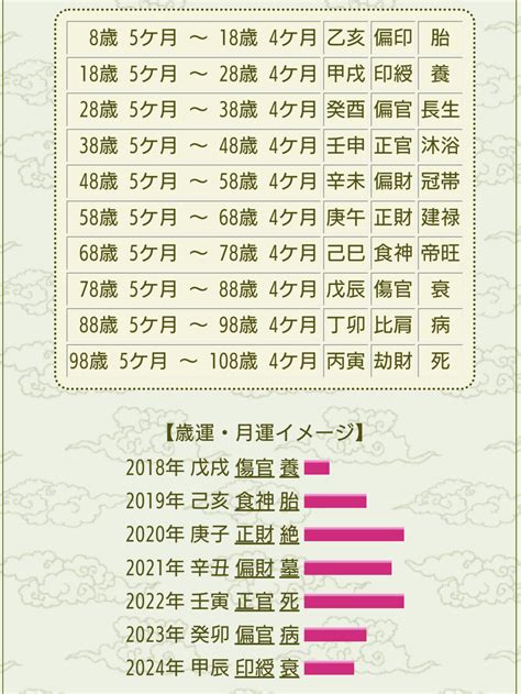 四柱推命自動計算 遮瞳面相